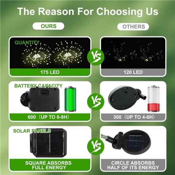 4 Pcs Solar Garden Light Outdoor,175 LED Solar Firework Lights for Yard, 2 modes - Picture 2 of 7